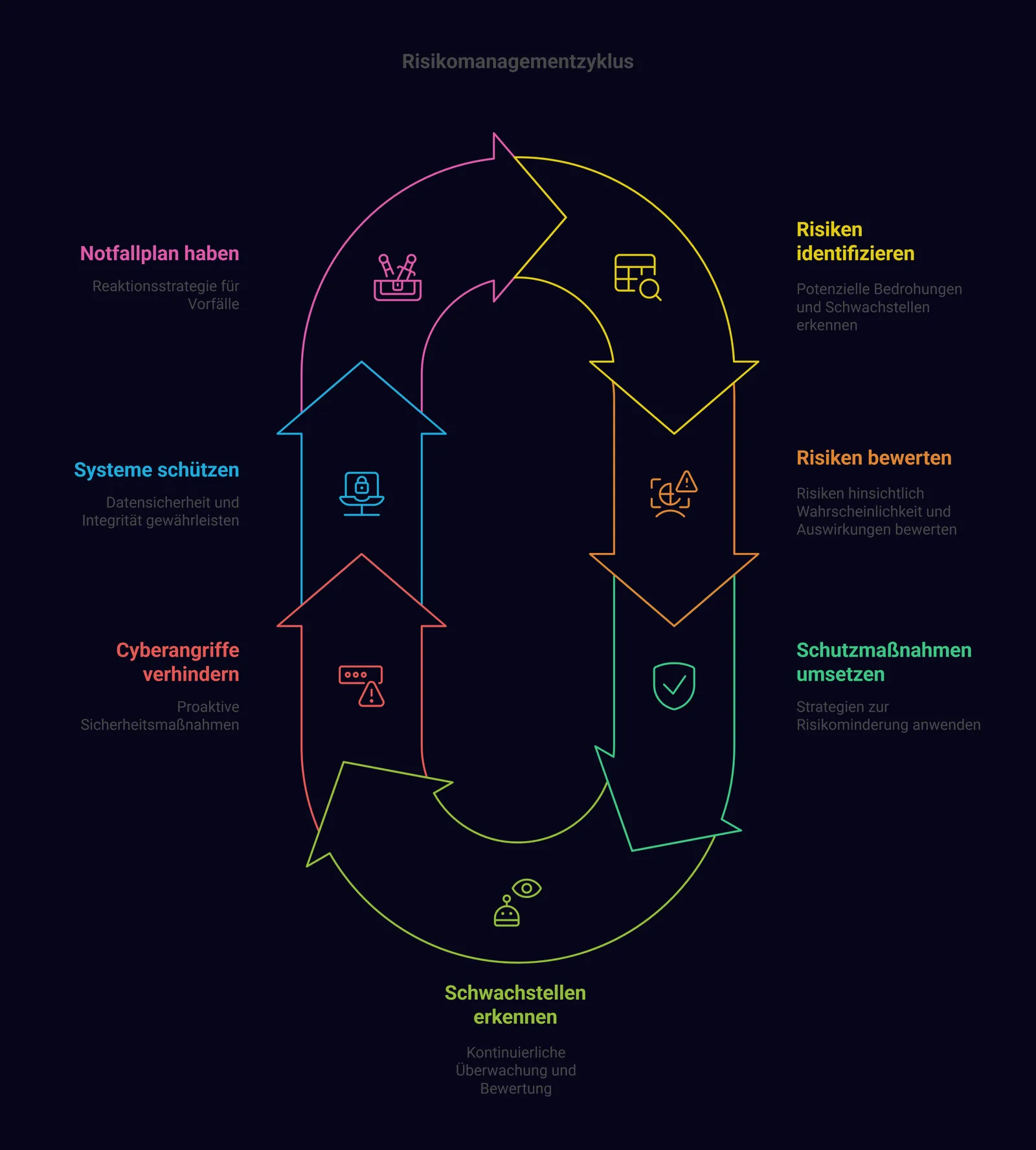Diagramm des Risikomanagementzyklus: Risiken identifizieren und bewerten, Schutzmaßnahmen umsetzen, Schwachstellen erkennen, Cyberangriffe verhindern, Systeme schützen und einen Notfallplan haben – als fortlaufender Kreislauf.