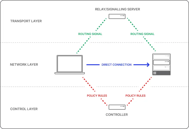 ZTNA-Architektur in drei Ebenen: Ein Relay-Server vermittelt Routing-Signale (Transport Layer), Client und Server verbinden sich direkt (Network Layer), ein Controller setzt Policy-Regeln durch (Control Layer).